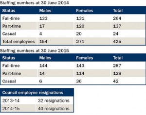 Cardinia Shire Council staff turnover and resignation statistics, 2013-14 and 2014-15.